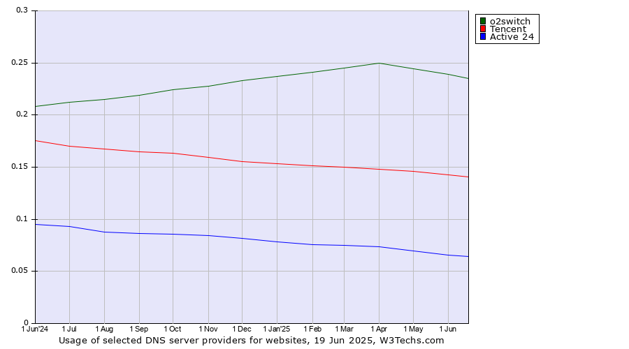 Historical trends in the usage of o2switch vs. Tencent vs. Active 24