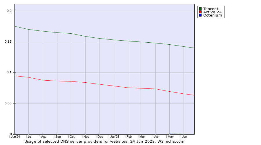 Historical trends in the usage of Tencent vs. Active 24 vs. Octenium