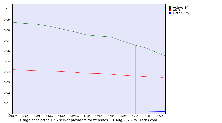Historical trends in the usage of Active 24 vs. ANS vs. Octenium