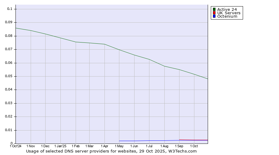 Historical trends in the usage of Active 24 vs. UK Servers vs. Octenium