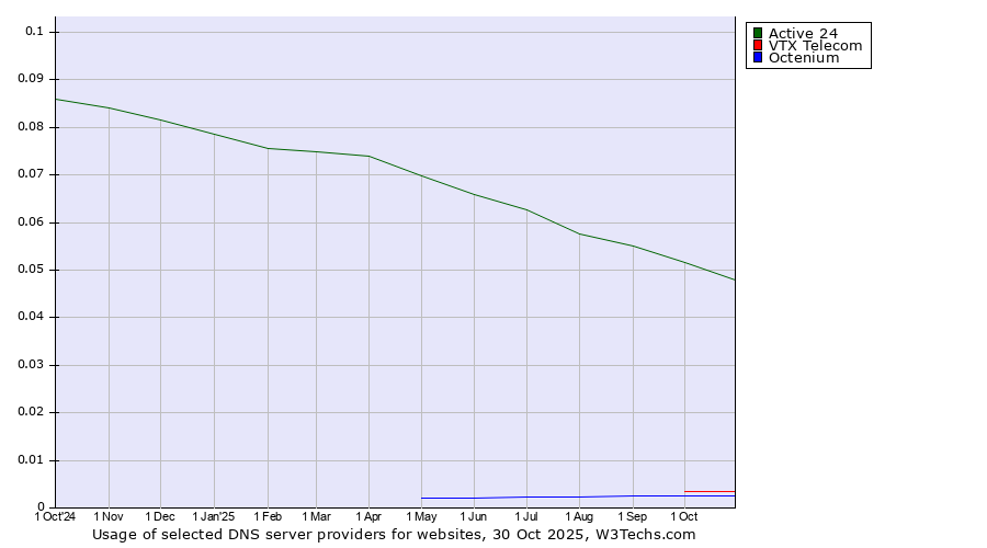 Historical trends in the usage of Active 24 vs. VTX Telecom vs. Octenium