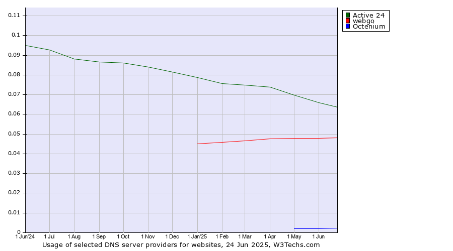 Historical trends in the usage of Active 24 vs. webgo vs. Octenium