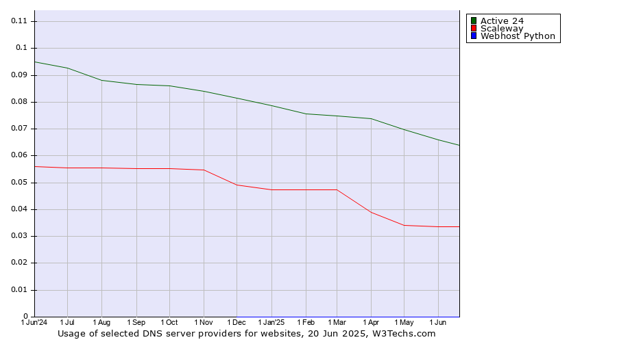 Historical trends in the usage of Active 24 vs. Scaleway vs. Webhost Python
