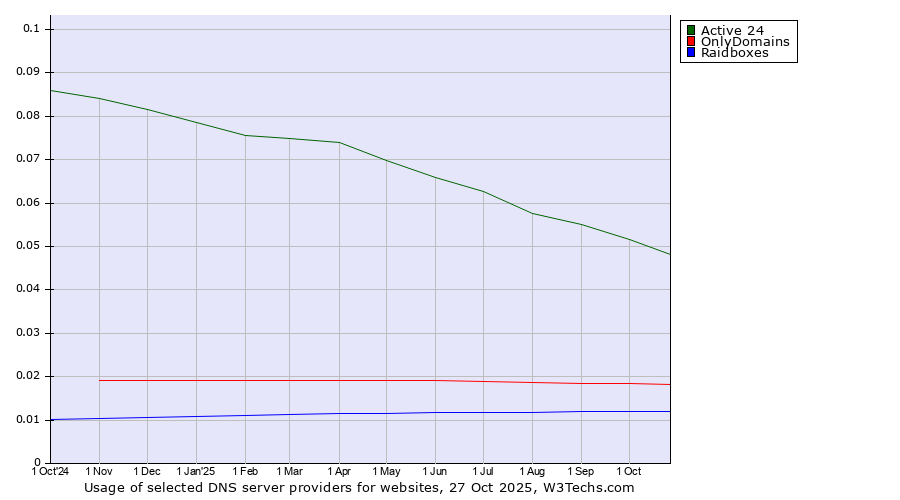 Historical trends in the usage of Active 24 vs. OnlyDomains vs. Raidboxes