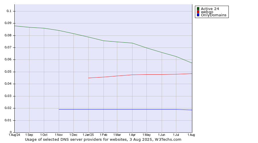 Historical trends in the usage of Active 24 vs. webgo vs. OnlyDomains