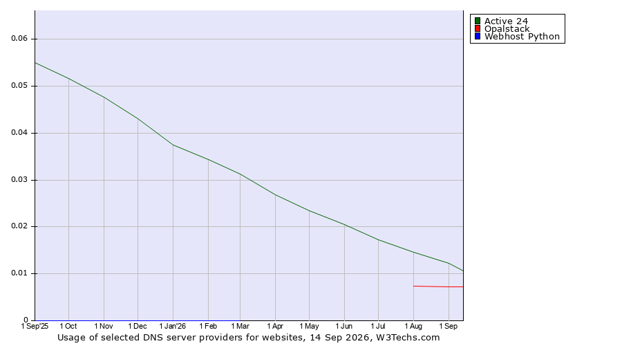 Historical trends in the usage of Active 24 vs. Opalstack vs. Webhost Python