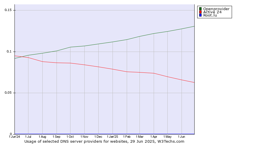 Historical trends in the usage of Openprovider vs. Active 24 vs. Root.lu