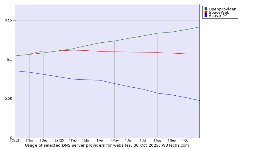 Historical trends in the usage of Openprovider vs. SpaceWeb vs. Active 24