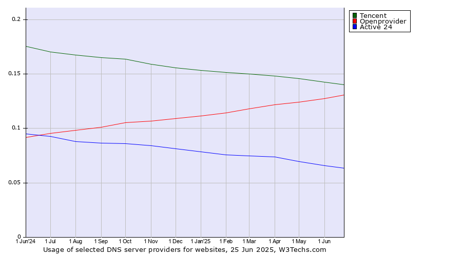 Historical trends in the usage of Tencent vs. Openprovider vs. Active 24