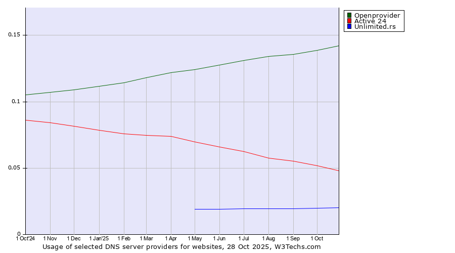 Historical trends in the usage of Openprovider vs. Active 24 vs. Unlimited.rs