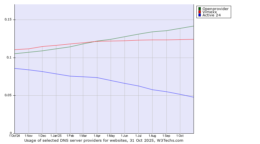 Historical trends in the usage of Openprovider vs. Vimexx vs. Active 24