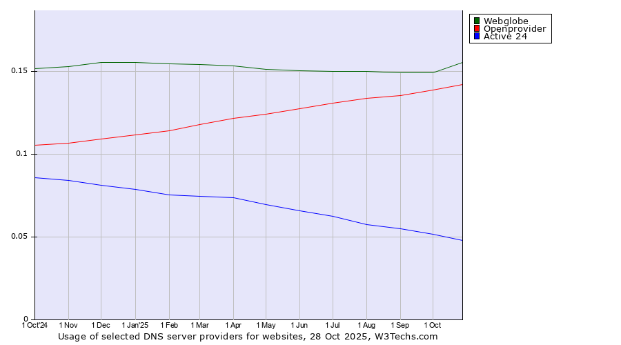 Historical trends in the usage of Webglobe vs. Openprovider vs. Active 24