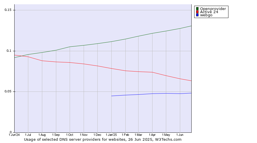 Historical trends in the usage of Openprovider vs. Active 24 vs. webgo