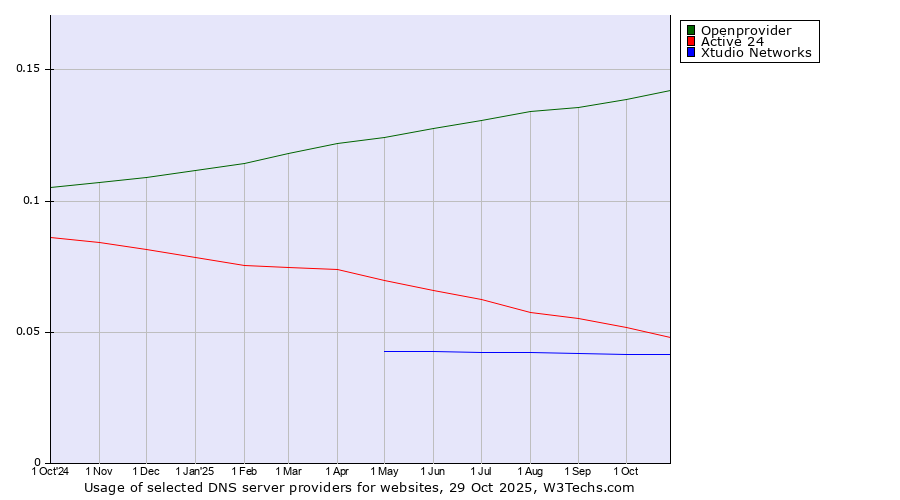 Historical trends in the usage of Openprovider vs. Active 24 vs. Xtudio Networks