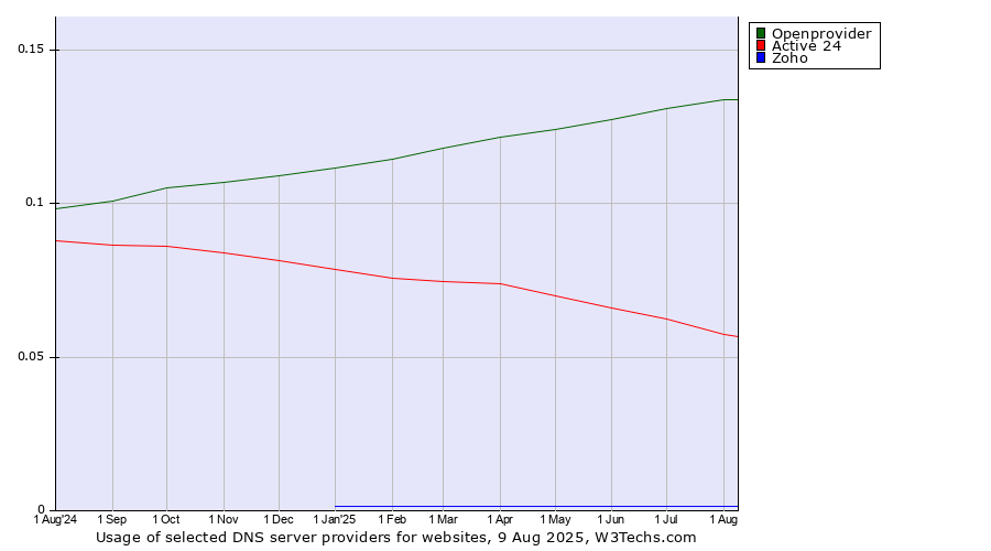 Historical trends in the usage of Openprovider vs. Active 24 vs. Zoho