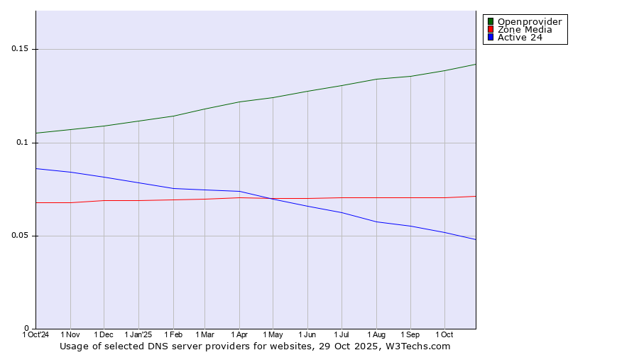 Historical trends in the usage of Openprovider vs. Zone Media vs. Active 24