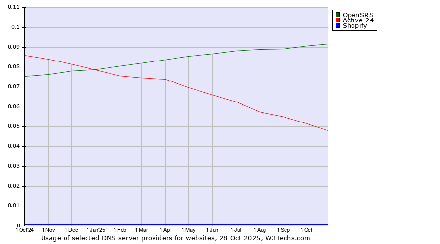Historical trends in the usage of OpenSRS vs. Active 24 vs. Shopify