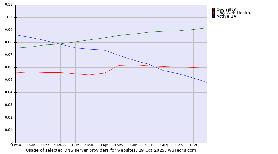 Historical trends in the usage of OpenSRS vs. H88 Web Hosting vs. Active 24