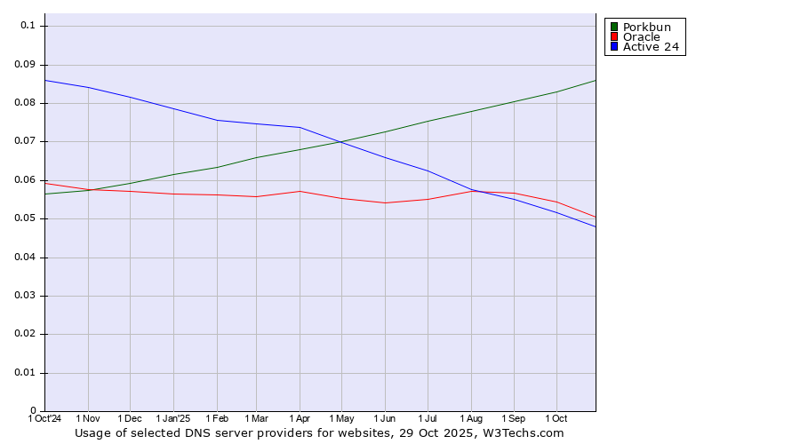 Historical trends in the usage of Porkbun vs. Oracle vs. Active 24