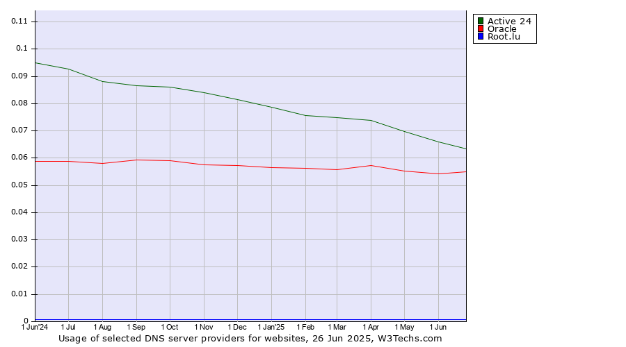 Historical trends in the usage of Active 24 vs. Oracle vs. Root.lu