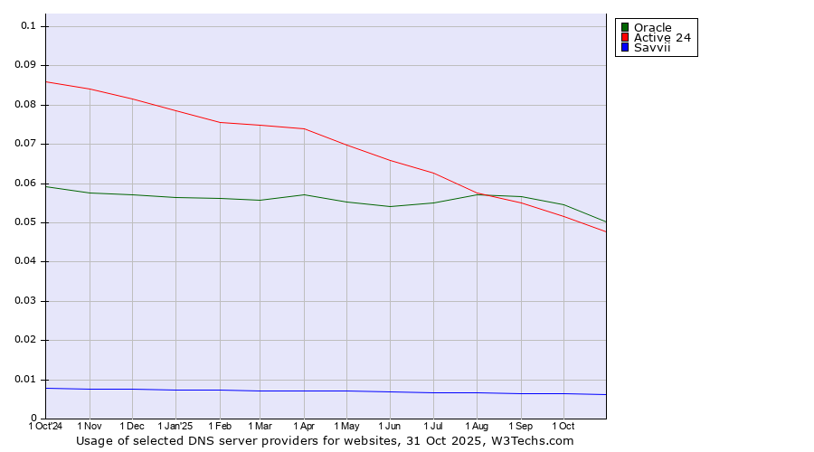 Historical trends in the usage of Oracle vs. Active 24 vs. Savvii