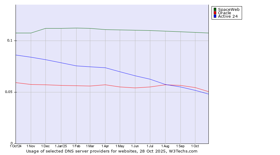 Historical trends in the usage of SpaceWeb vs. Oracle vs. Active 24