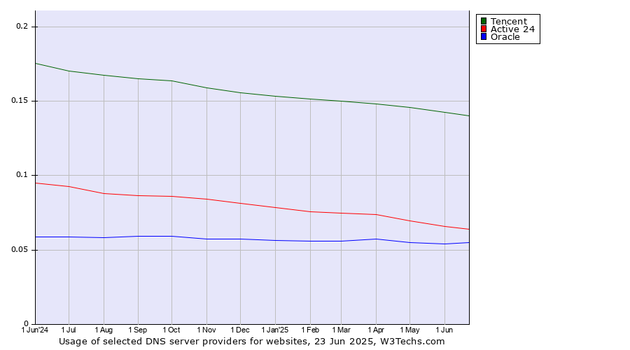 Historical trends in the usage of Tencent vs. Active 24 vs. Oracle