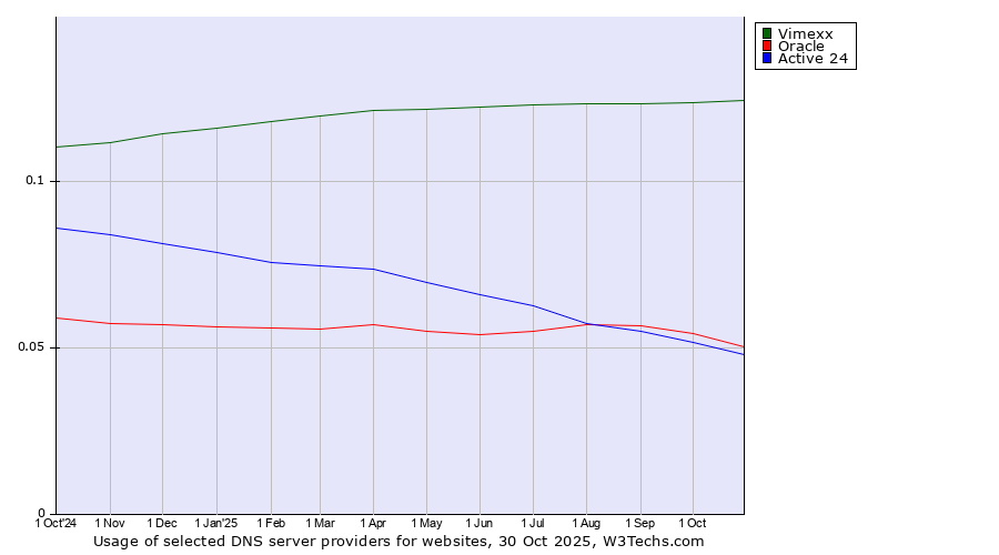 Historical trends in the usage of Vimexx vs. Oracle vs. Active 24
