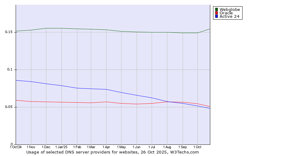Historical trends in the usage of Webglobe vs. Oracle vs. Active 24
