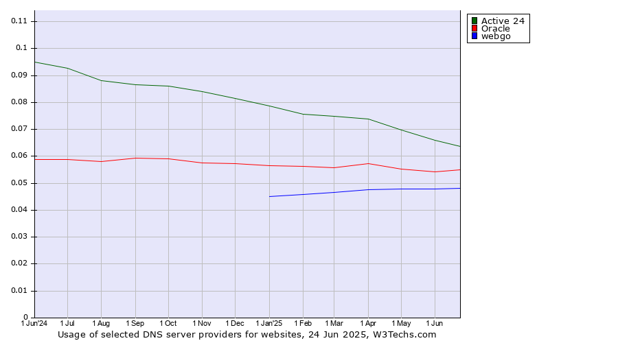 Historical trends in the usage of Active 24 vs. Oracle vs. webgo