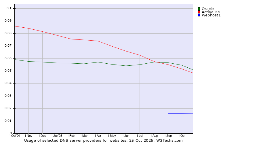 Historical trends in the usage of Oracle vs. Active 24 vs. Webhost1