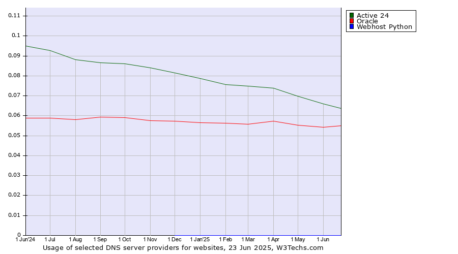 Historical trends in the usage of Active 24 vs. Oracle vs. Webhost Python