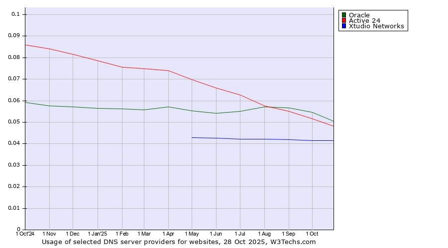 Historical trends in the usage of Oracle vs. Active 24 vs. Xtudio Networks