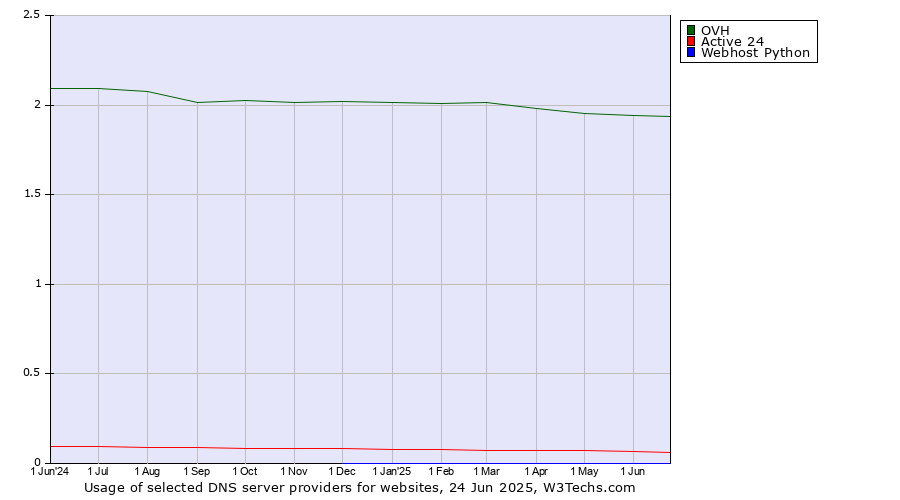 Historical trends in the usage of OVH vs. Active 24 vs. Webhost Python