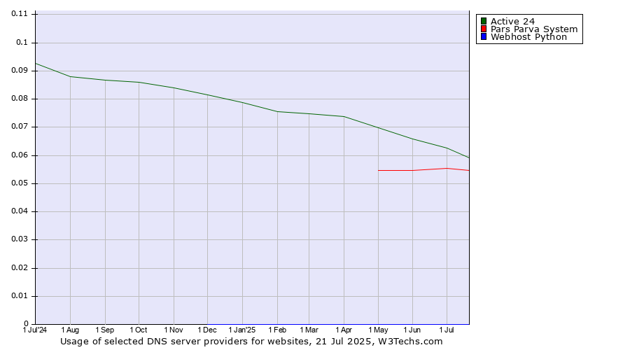 Historical trends in the usage of Active 24 vs. Pars Parva System vs. Webhost Python