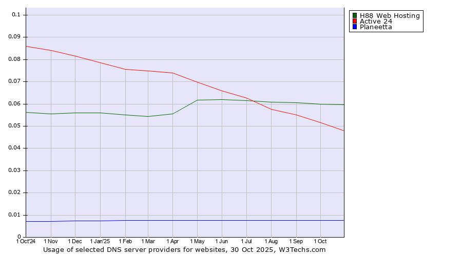 Historical trends in the usage of H88 Web Hosting vs. Active 24 vs. Planeetta