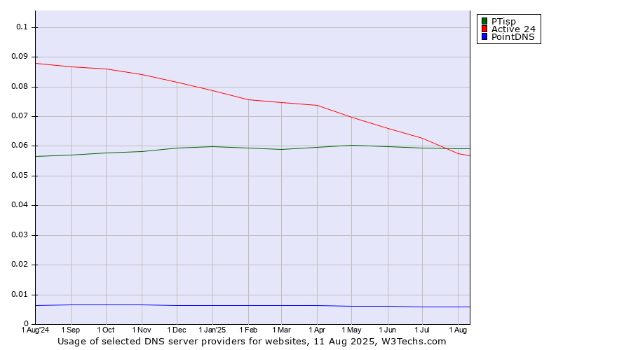 Historical trends in the usage of PTisp vs. Active 24 vs. PointDNS