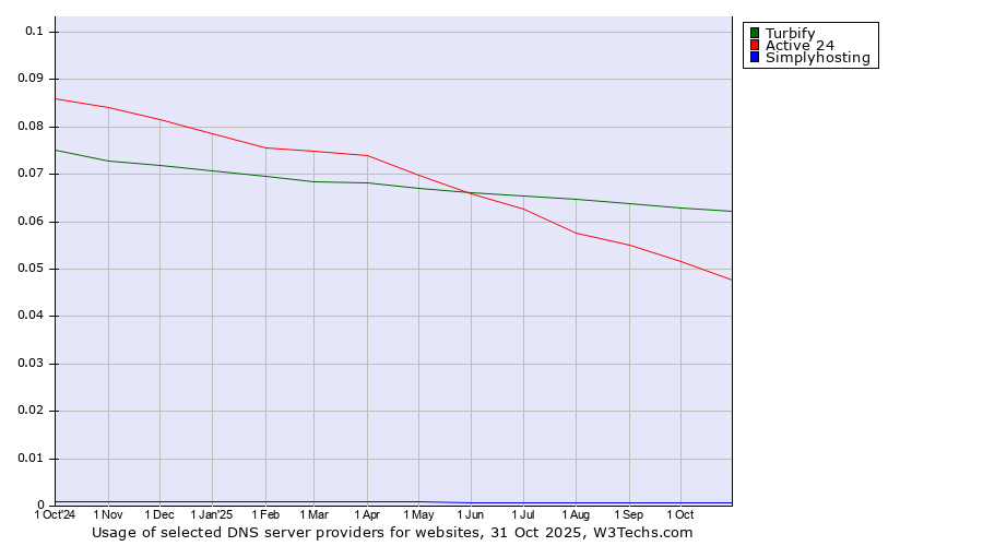 Historical trends in the usage of Turbify vs. Active 24 vs. Simplyhosting