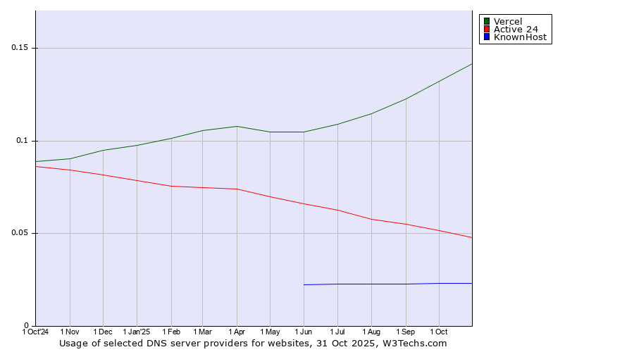 Historical trends in the usage of Vercel vs. Active 24 vs. KnownHost