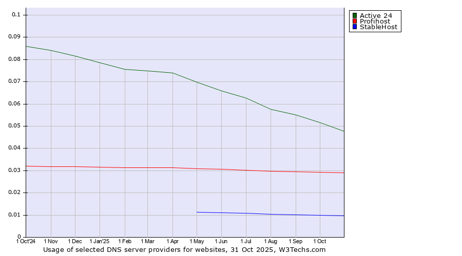 Historical trends in the usage of Active 24 vs. Profihost vs. StableHost