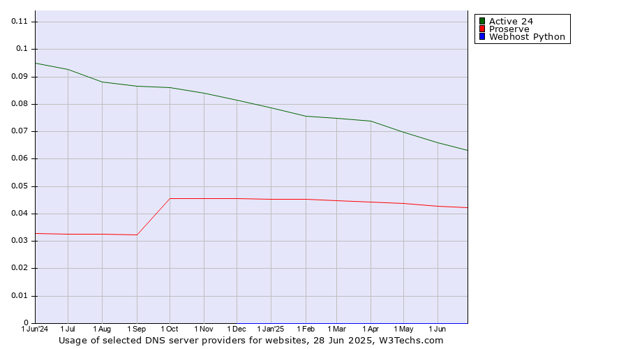 Historical trends in the usage of Active 24 vs. Proserve vs. Webhost Python