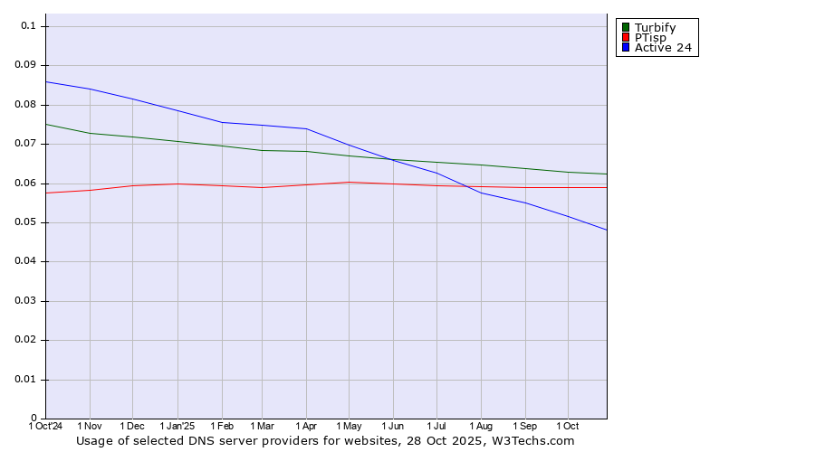 Historical trends in the usage of Turbify vs. PTisp vs. Active 24