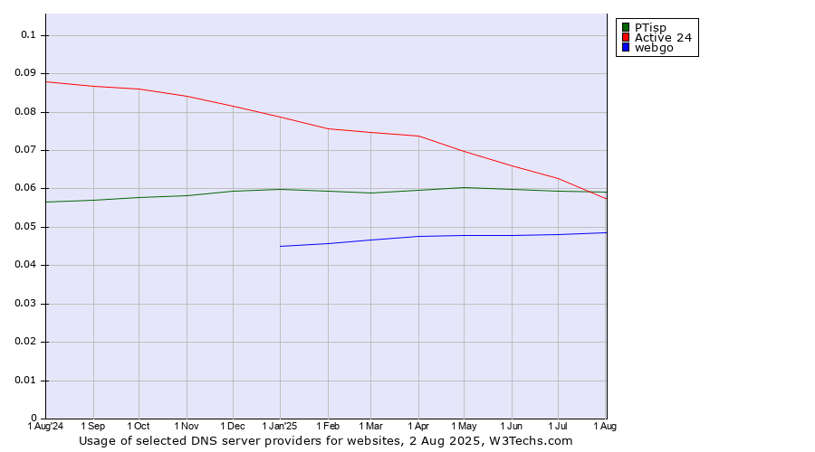 Historical trends in the usage of Active 24 vs. PTisp vs. webgo