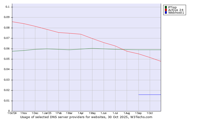 Historical trends in the usage of PTisp vs. Active 24 vs. Webhost1