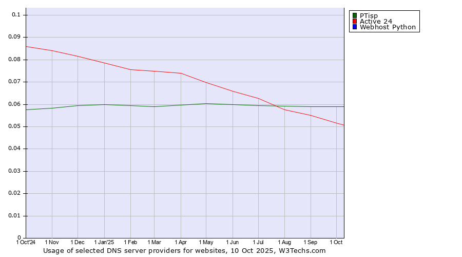 Historical trends in the usage of PTisp vs. Active 24 vs. Webhost Python