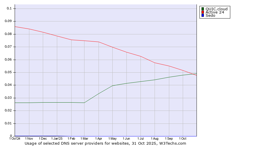 Historical trends in the usage of QUIC.cloud vs. Active 24 vs. Sedo