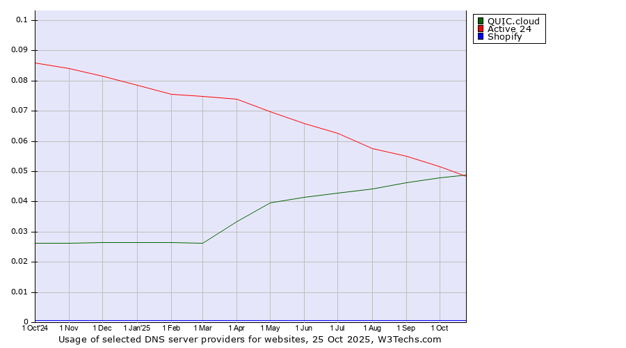 Historical trends in the usage of Active 24 vs. QUIC.cloud vs. Shopify