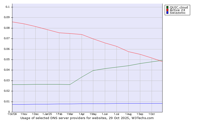 Historical trends in the usage of QUIC.cloud vs. Active 24 vs. Swizzonic
