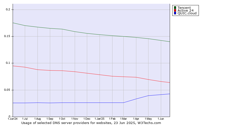 Historical trends in the usage of Tencent vs. Active 24 vs. QUIC.cloud