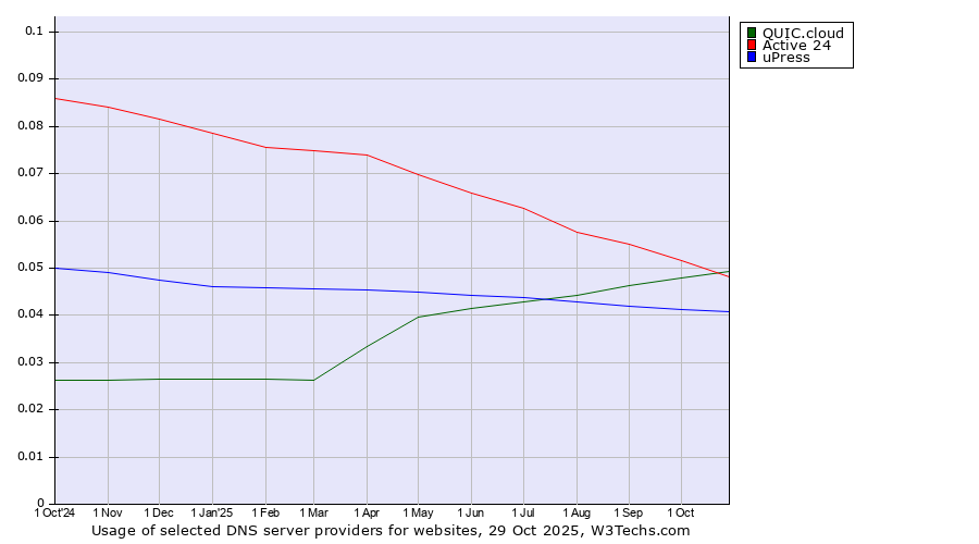 Historical trends in the usage of QUIC.cloud vs. Active 24 vs. uPress